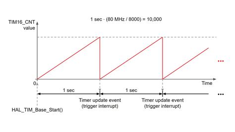 what is interrupt & timer.